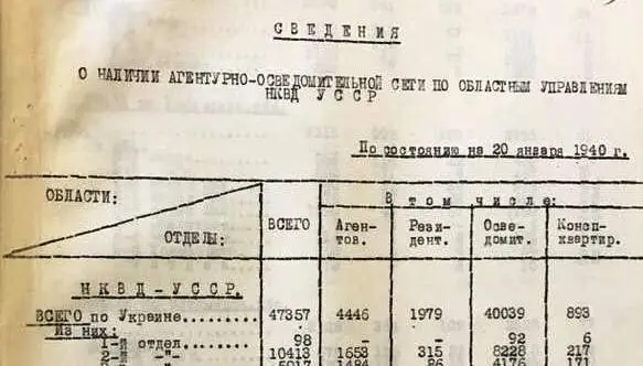 Сведения НКВД УССР о составе и количестве агентурно-осведомительной сети по областям УССР на 20 января 1940 года