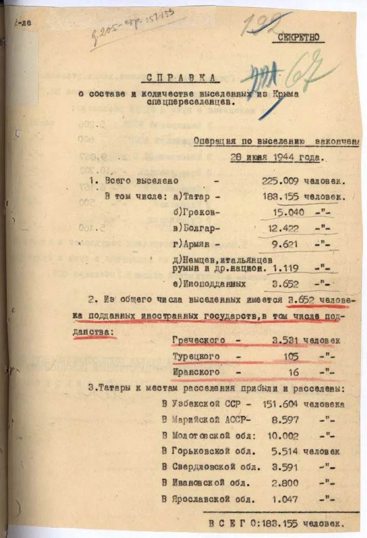 Справка отдела спецпоселений НКВД СССР о составе и количестве выселенных с территории Крыма спецпереселенцев (татар, греков, болгар, армян, немцев, итальянцев, румын и подданных других государств) по состоянию на 28 июня 1944 г.