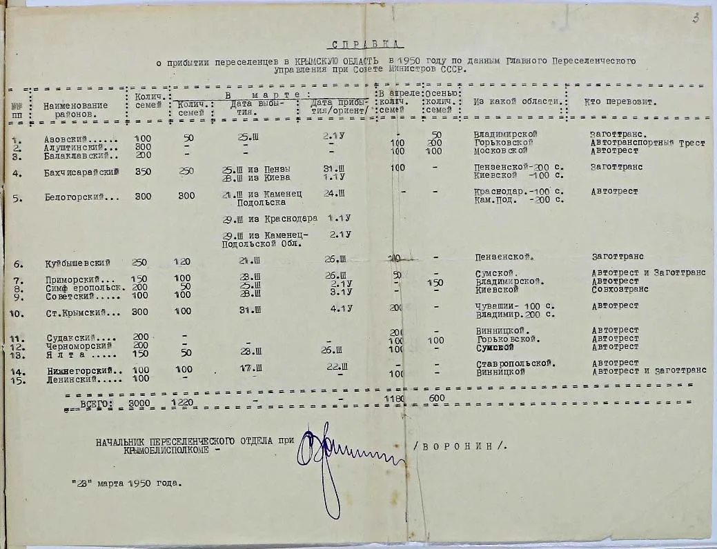 Справка о количестве прибывших в Крымскую область переселенцев в 1950 г.