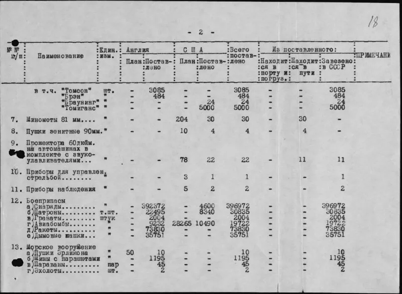 Erfüllung des Lieferplans an die UdSSR aus England und den USA. Oktober bis Dezember 1941.