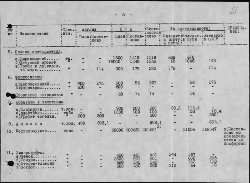 Erfüllung des Lieferplans an die UdSSR aus England und den USA. Oktober bis Dezember 1941.