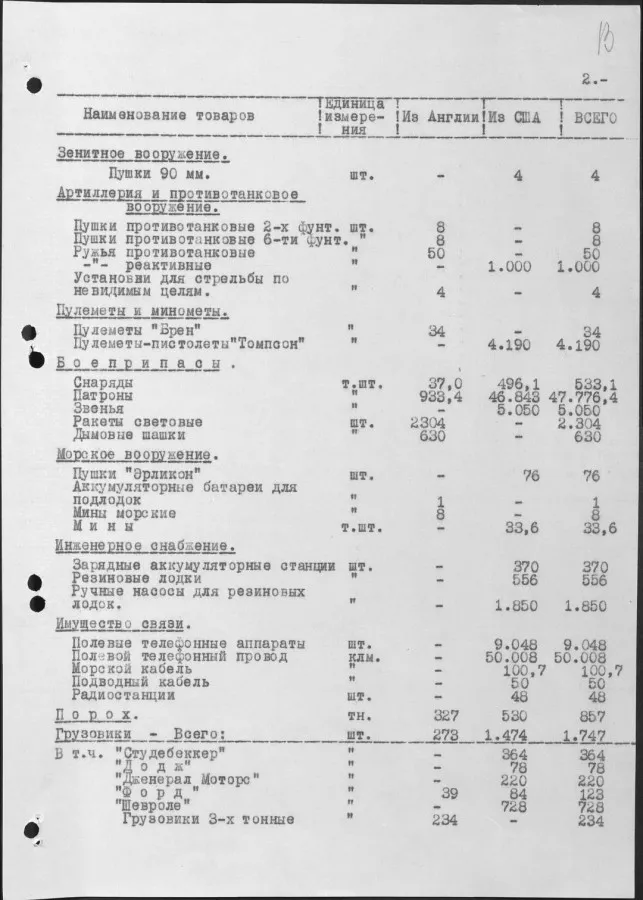 Leih- und Pachtgesetz. Konvoi 51 V, der am 2. Januar 1943 in die UdSSR ankam.