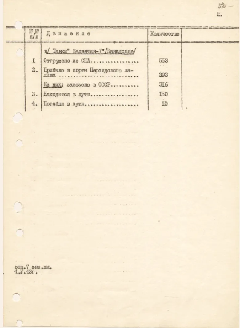 Berichtsnotiz des Volkskommissars für Außenhandel der UdSSR, A.I. Mikojan, an I.W. Stalin über die Lieferung von Flugzeugen aus den USA in die UdSSR vom 7. Oktober 1942 bis zum 1. August 1943.