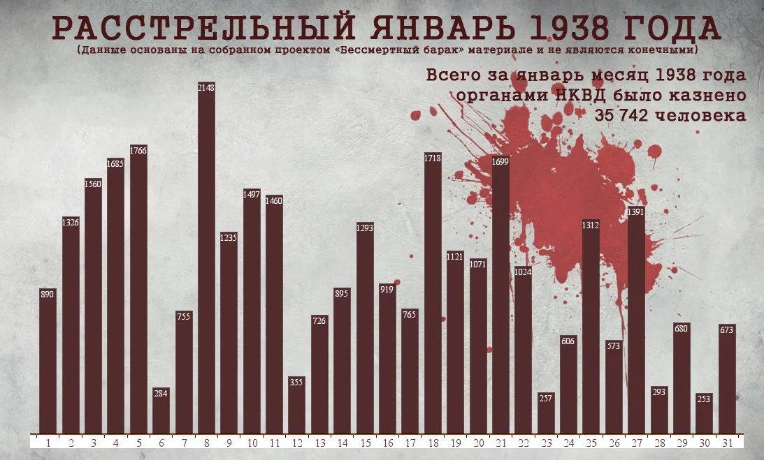 Статистика расстрелов 1937 - 1937 года